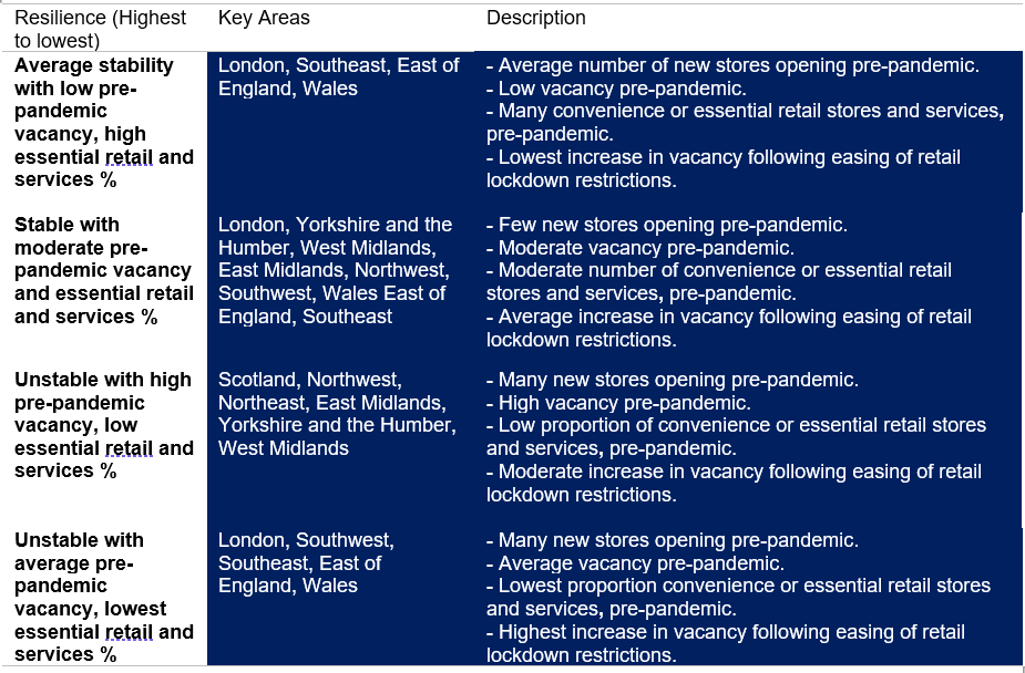 High Street Resilience Classification Table